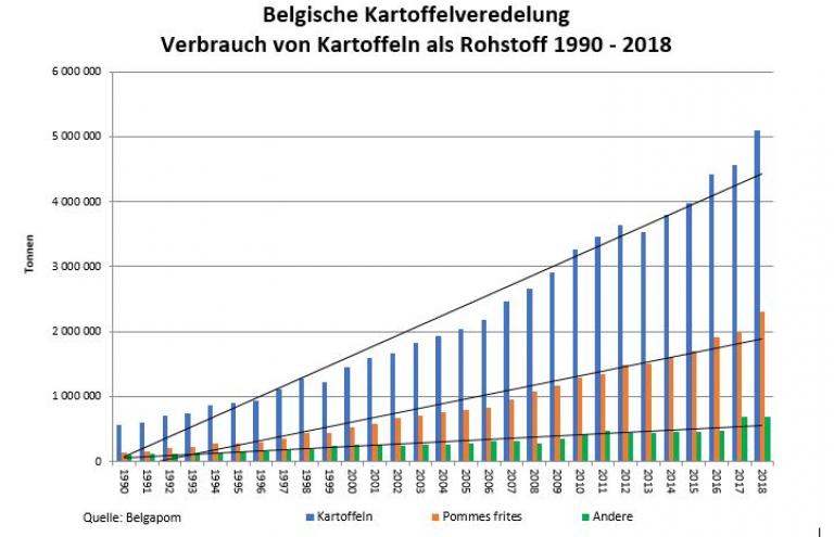 2018 ist der Verbrauch von Kartoffeln als Rohstoff gegenüber dem Vorjahr um 11,6 Prozent gestiegen