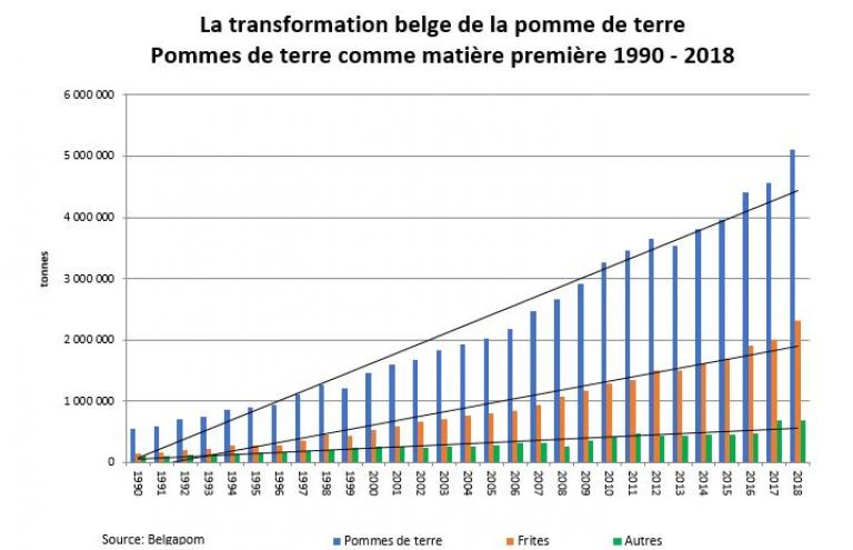 La consommation de la pomme de terre en tant que matière première a augmenté de 11,6 % en 2018.