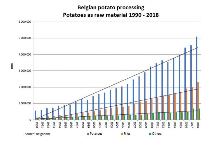Belgian processed potatoes: the use of potatoes as a raw material rose by 11.6% in 2018